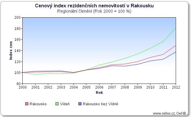 Cenový index rezidenčních nemovitostív Rakousku - regionální členění