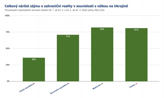 Celkový nárůst zájmu o zahraniční reality v důsledku války na Ukrajině