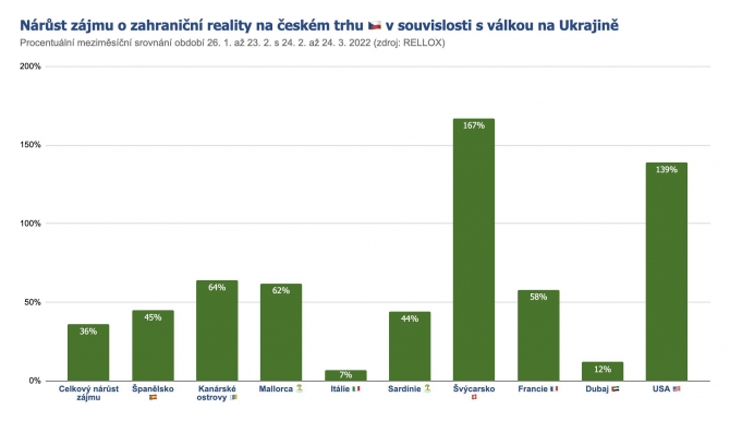 Nárůst zájmu o zahraniční reality po jednotlivých zemích v důsledku války na Ukrajině