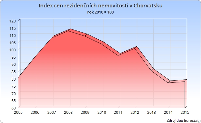 Graf: Index cen rezidenčních nemovitostí v Chorvatsku