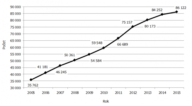Graf: Počet příjemců českého důchodu v zahraničí 