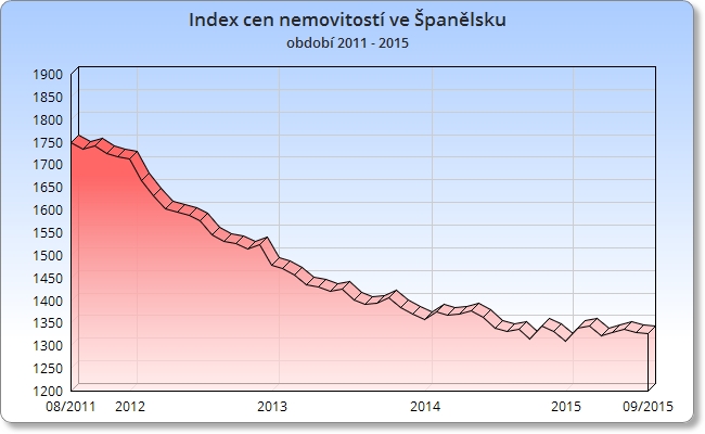 Graf: Index cen nemovitostí ve Španělsku 2011- 2015