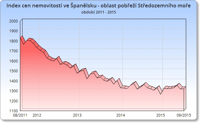 Graf: Index cen nemovitostí ve Španělsku (pobřeží Středozemního moře) 2011- 2015