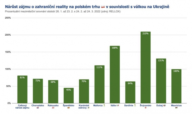 Nárůst zájmu o zahraniční reality v důsledku války na Ukrajině na polském trhu