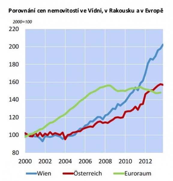 Graf: Porovnání cen nemovitostí ve Vídní, Rakousku a Evropě