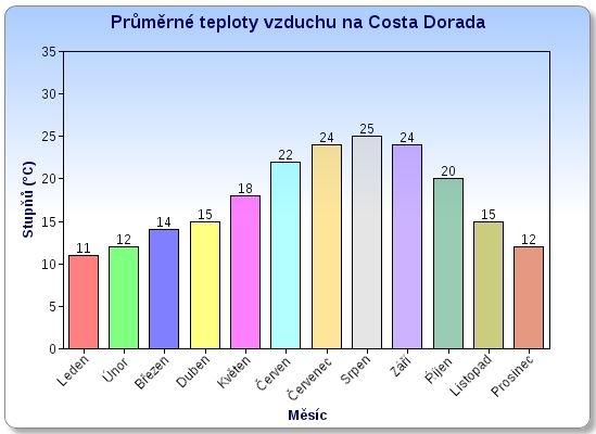 Průměrné teploty vzduchu na Costa Dorada