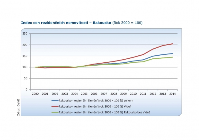 Graf: Index cen rezidenčních nemovitostí v Rakousku